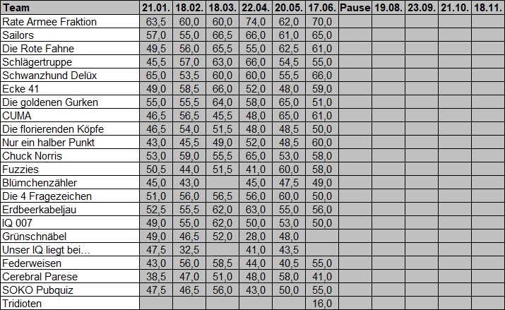 Gesamtstand Quiz 2025 Schmidts 17.06.2026
