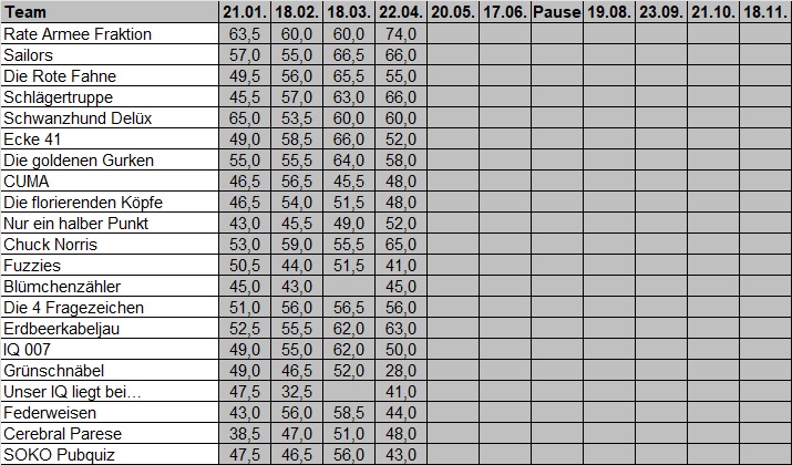 Gesamtstand Quiz 2025 Schmidts 22.04.2026
