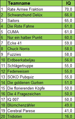 Tageswertung Schmidts 17.06.2026