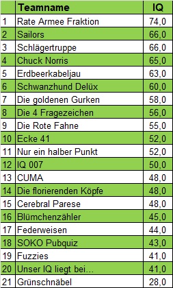 Tageswertung Schmidts 22.04.2026