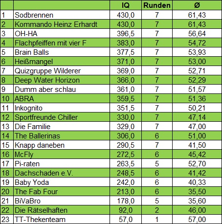 Gesamtstand Quiz 2025 Schmidts Kneipe Rotenburg 3 12.08.2026