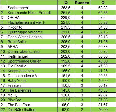 Gesamtstand Quiz 2025 Schmidts Kneipe Rotenburg 3 15.04.2026