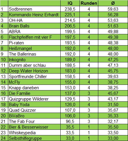Gesamtstand Quiz 2025 Schmidts Kneipe Rotenburg 3 16.04.2025