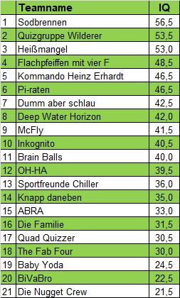 Tageswertung Schmidts 3 11.06.2025