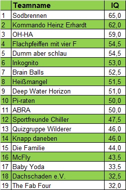 Tageswertung Schmidts 3 15.04.2026