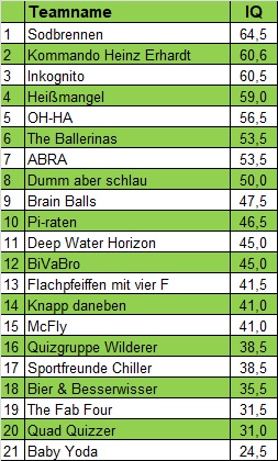Tageswertung Schmidts 3 16.04.2025