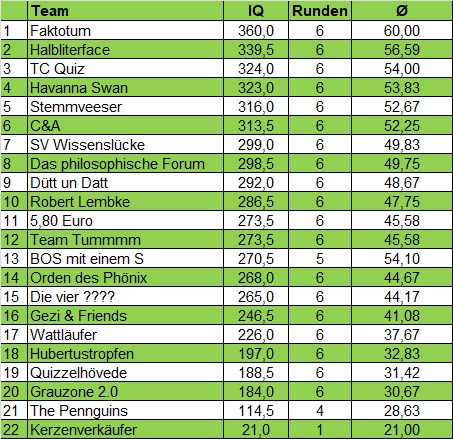 Gesamtstand Quiz 2025 Schmidts Kneipe Rotenburg 4 04.06.2025