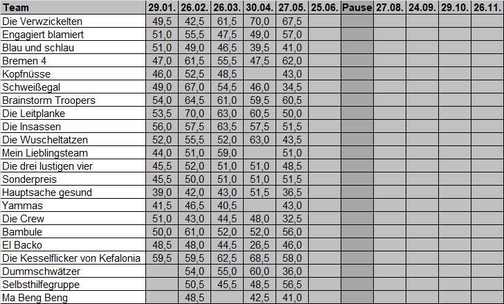 Gesamtstand Quiz 2025 Schmidts 1 27.05.2025